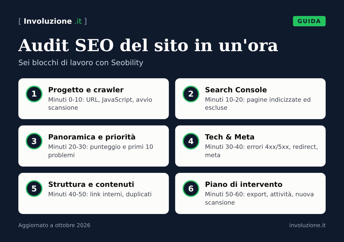 Infografica: Audit SEO del sito in un'ora – Sei blocchi di lavoro con Seobility