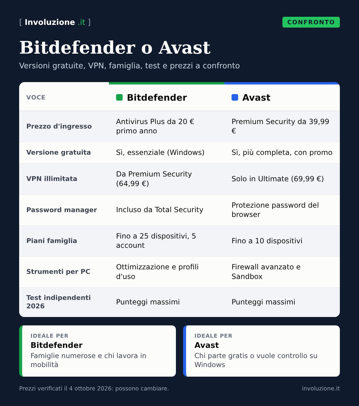 Infografica: Bitdefender o Avast – Versioni gratuite, VPN, famiglia, test e prezzi a confronto