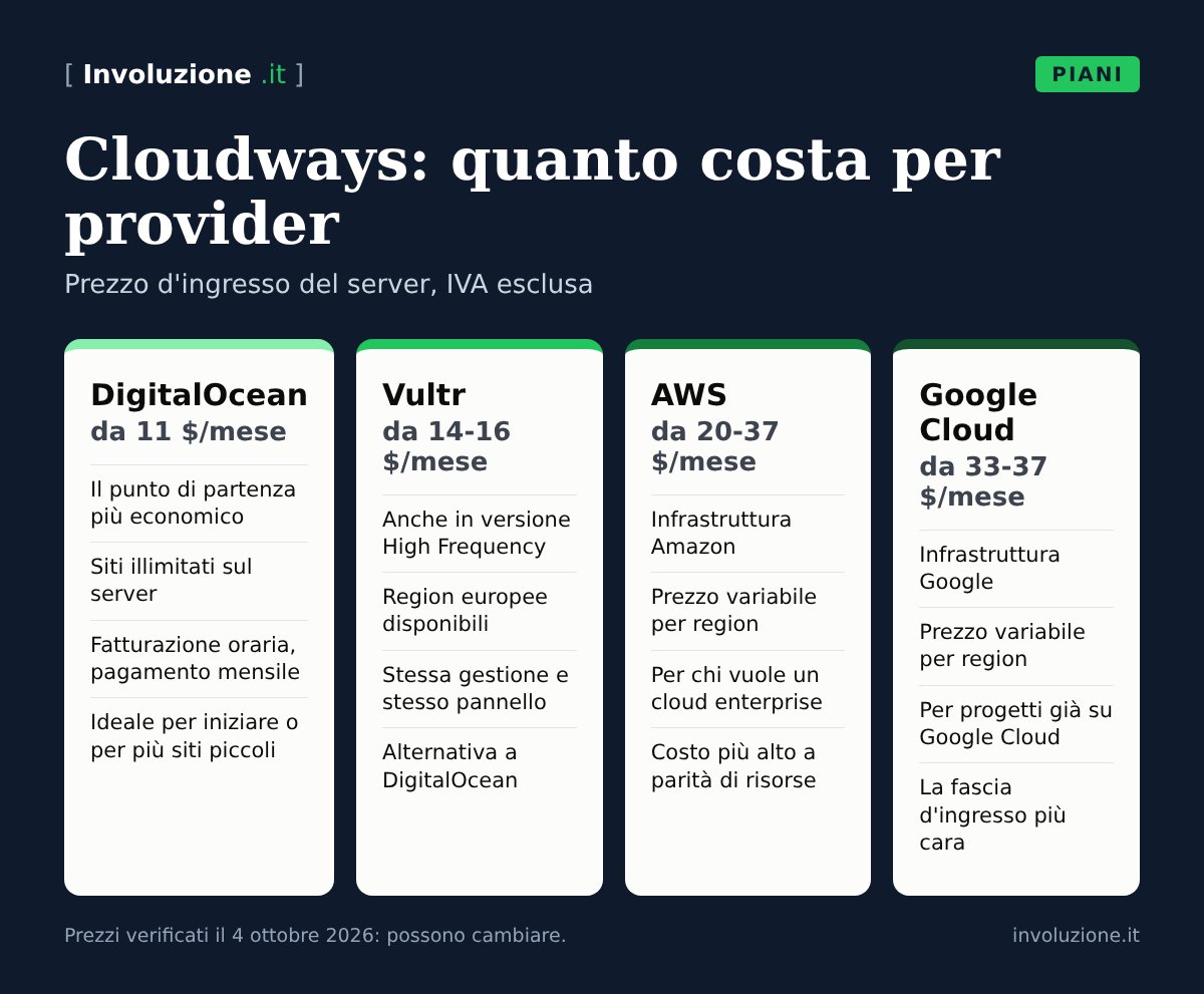 Infografica: Cloudways: quanto costa per provider – Prezzo d'ingresso del server, IVA esclusa