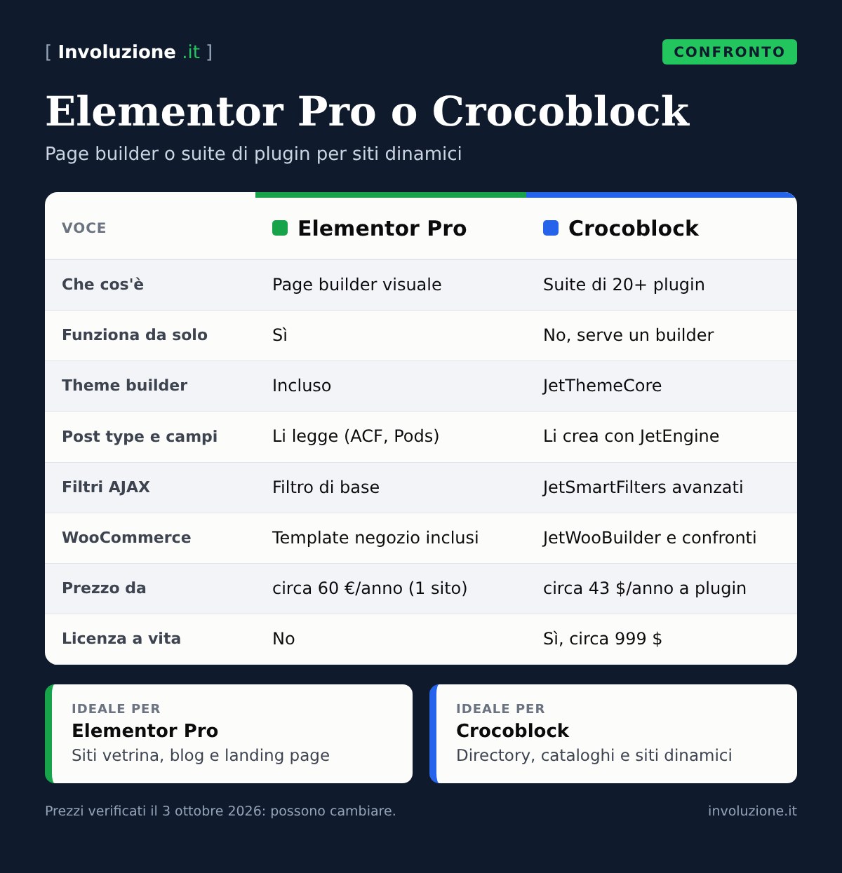 Infografica: Elementor Pro o Crocoblock a confronto su funzioni, siti dinamici e prezzi