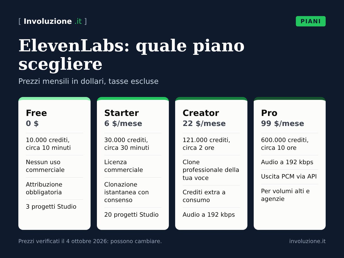 Infografica: ElevenLabs: quale piano scegliere – Prezzi mensili in dollari, tasse escluse