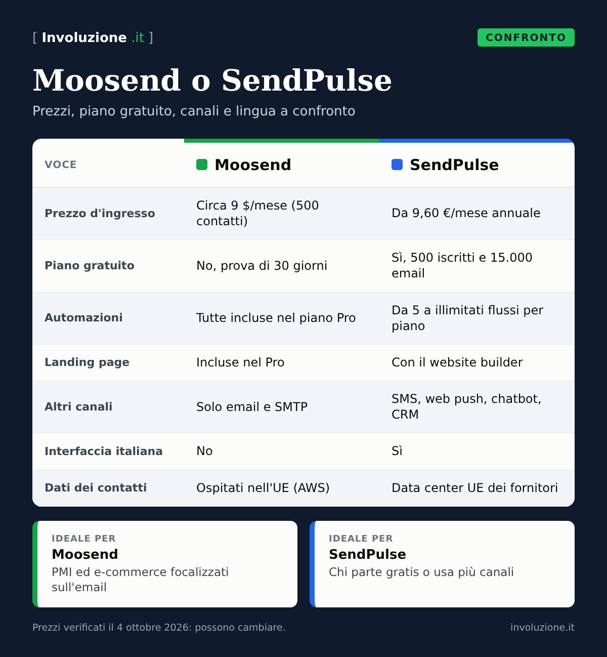 Infografica: Moosend o SendPulse – Prezzi, piano gratuito, canali e lingua a confronto
