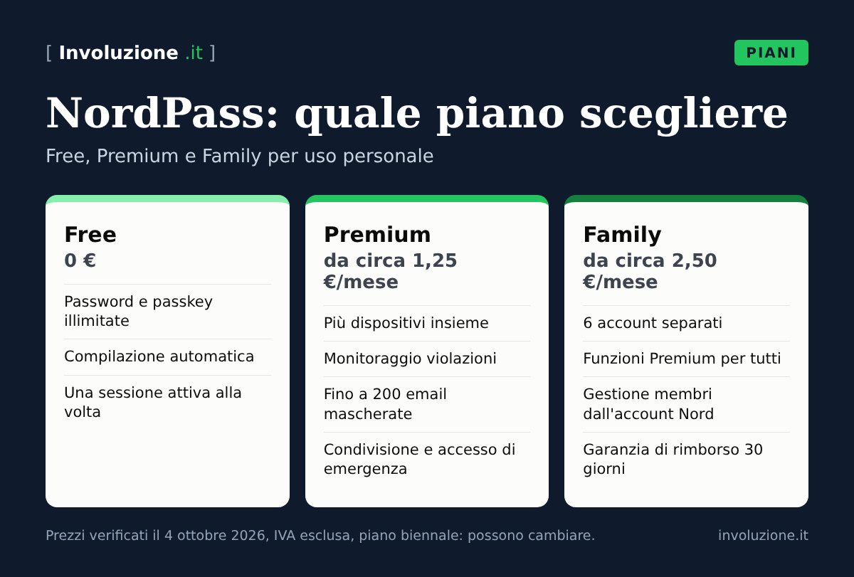 Infografica: NordPass: quale piano scegliere – Free, Premium e Family per uso personale