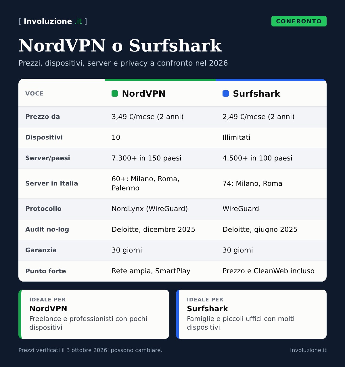 Infografica: NordVPN o Surfshark a confronto su prezzi, dispositivi, server e audit no-log