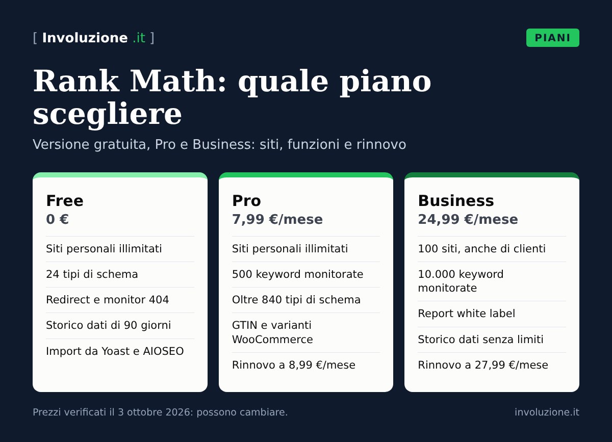Infografica: i piani di Rank Math a confronto, Free, Pro e Business