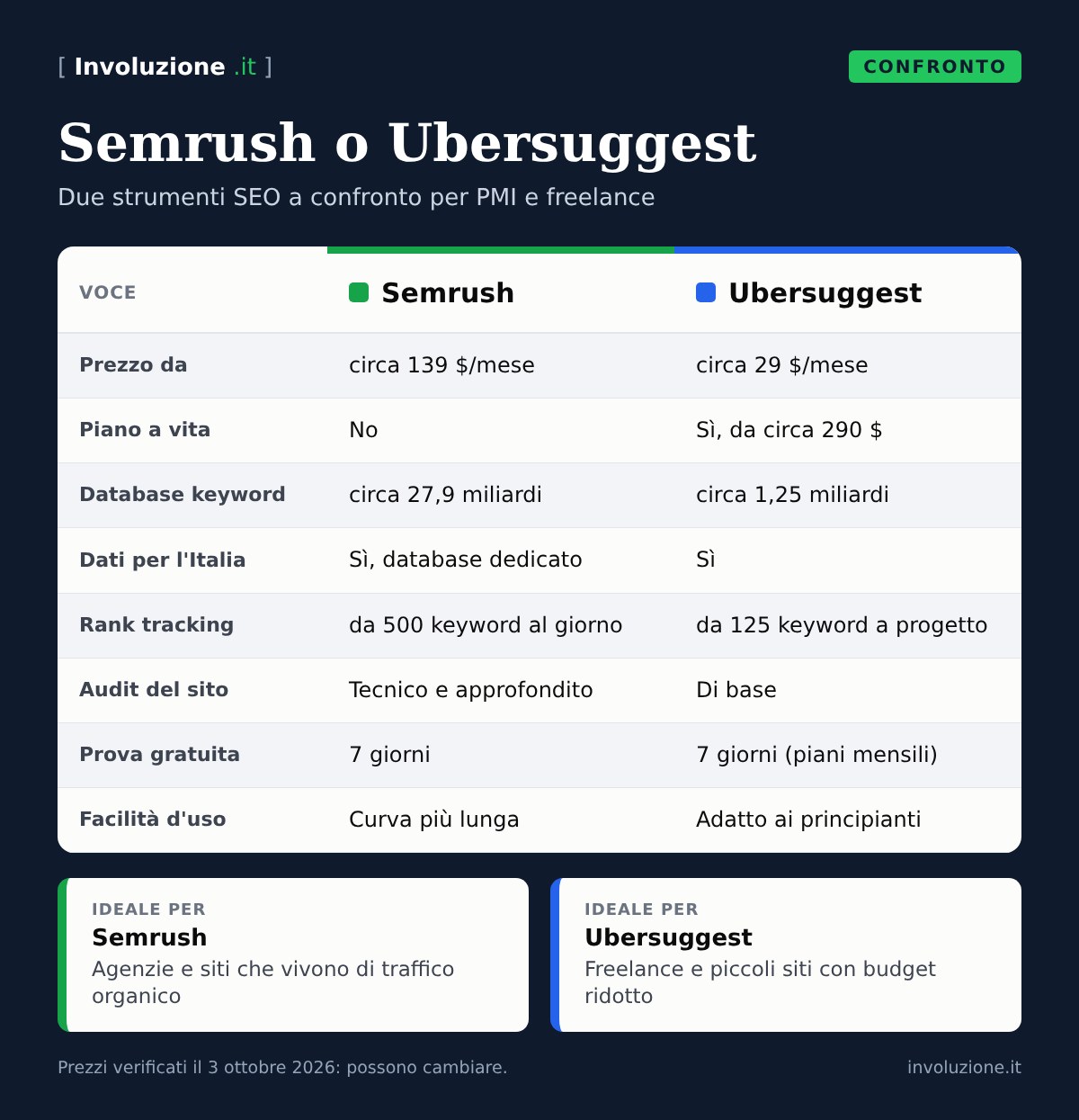 Infografica: Semrush o Ubersuggest a confronto su prezzi, limiti e funzioni per una PMI