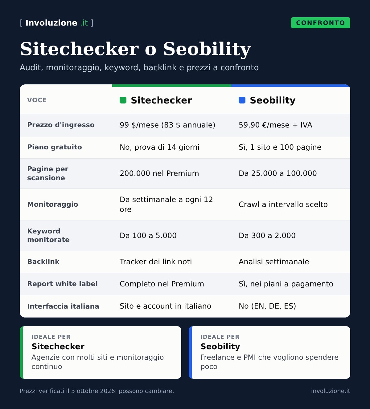 Infografica: Sitechecker o Seobility a confronto su audit, monitoraggio, keyword, backlink e prezzi