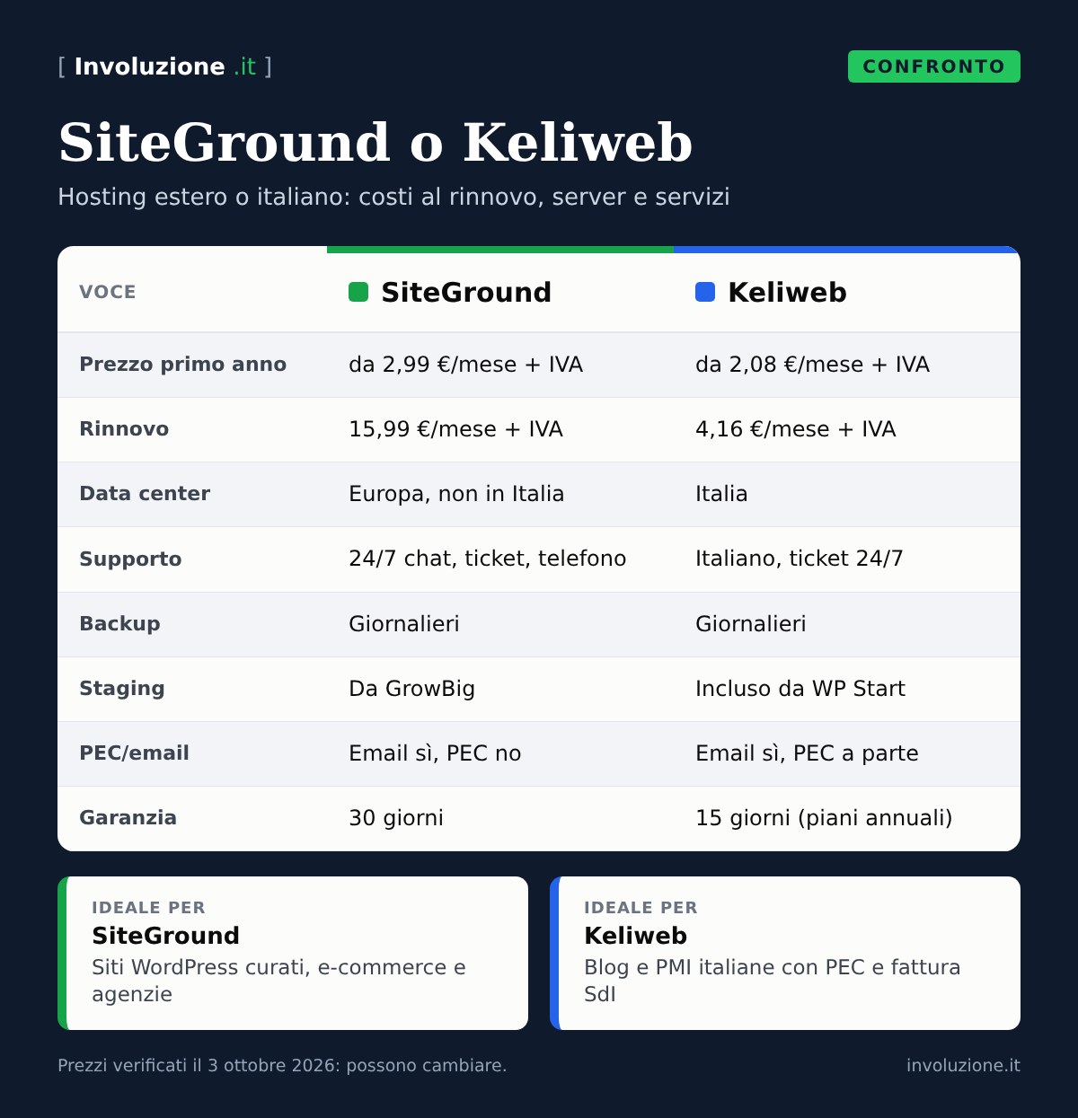 Infografica: SiteGround o Keliweb a confronto su prezzi, rinnovo, data center e servizi