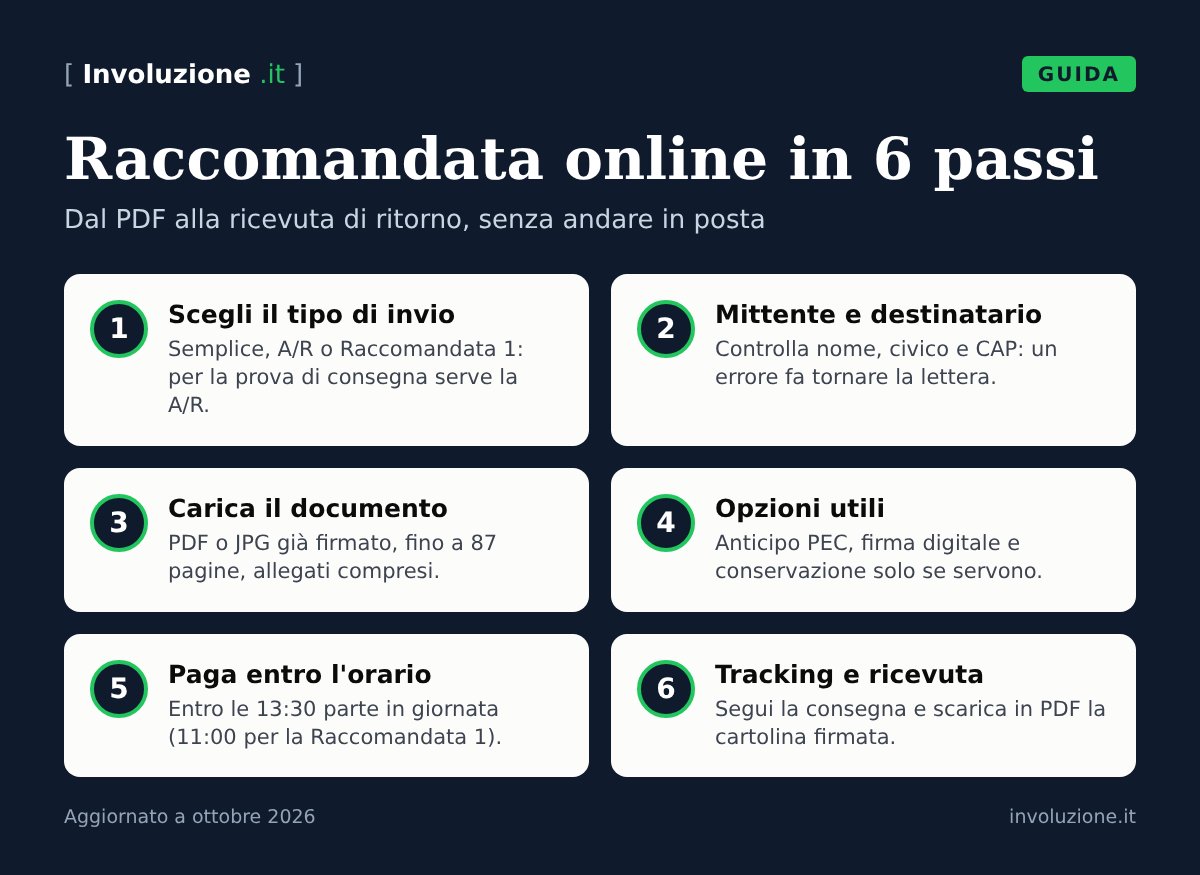 Infografica: Raccomandata online in 6 passi – Dal PDF alla ricevuta di ritorno, senza andare in posta