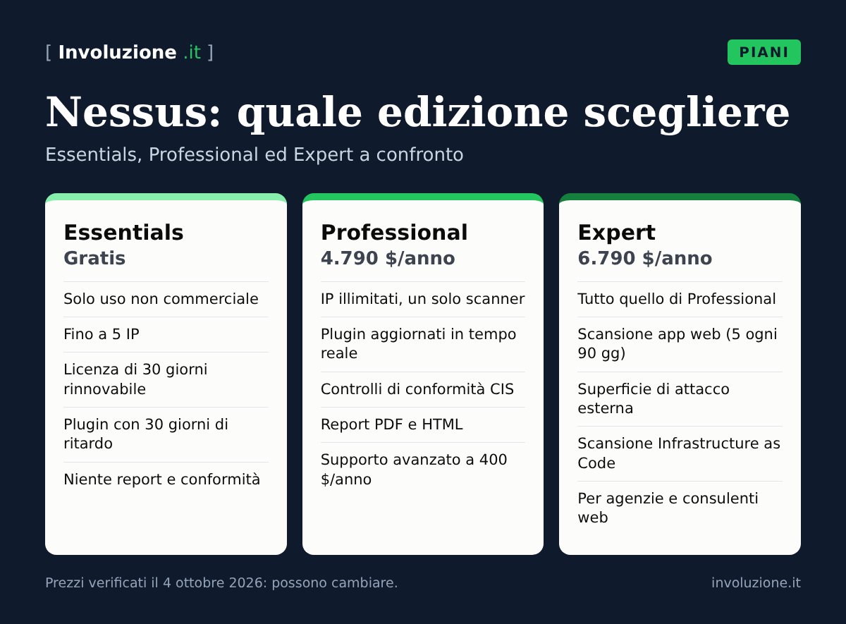 Infografica: Nessus: quale edizione scegliere – Essentials, Professional ed Expert a confronto
