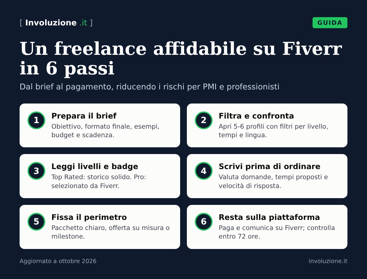 Infografica: Un freelance affidabile su Fiverr in 6 passi – Dal brief al pagamento, riducendo i rischi per PMI e professionisti